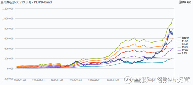 招财小奖章: 两类值得投资的股票 A股3500多只