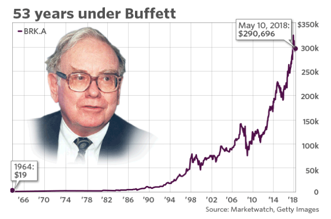 如果53年前投入100美元买伯克希尔股票 