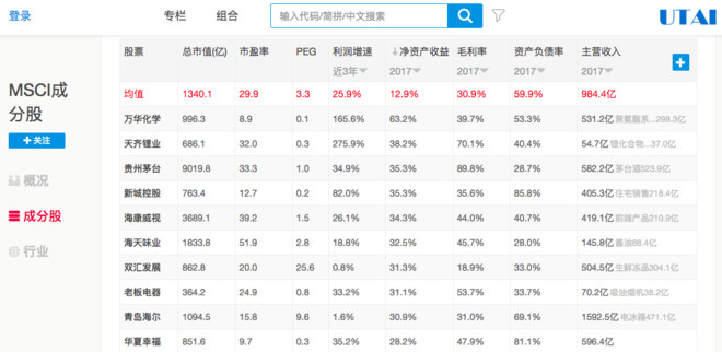 一叶随波: MSCI成本股名单特征分析 5月15日,