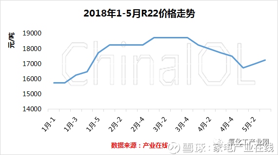 家电产业在线: 快讯丨制冷剂R22又开涨了 产业