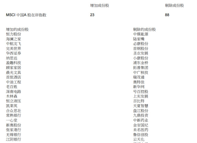 一大清早MSCI中国指数调整明细出炉!你的票票