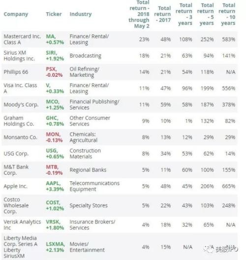 一文读懂巴菲特持仓股票2018年的表现如何