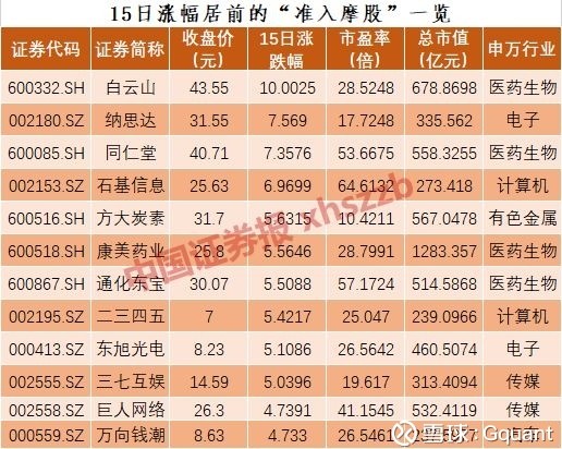 Gquant: 234只入摩股票名单落地后,市场整体反