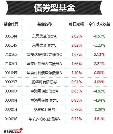 三个月大涨20-30%!这类基金承包了今天的排行