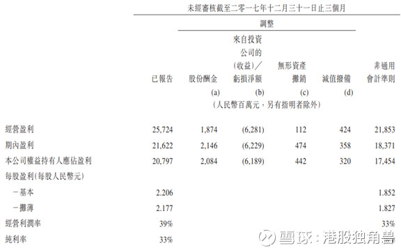 港股独角兽: (题) 腾讯变成投资公司了吗? --- 港