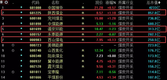 【MSCI:煤炭】为何是这3只煤炭开采股票入选