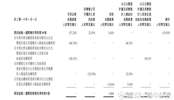 蜗牛队长: IFRS9 对腾讯报表的影响 腾讯从201