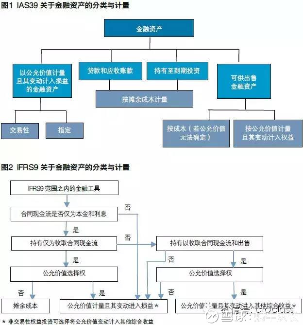 蜗牛队长: IFRS9 对腾讯报表的影响 腾讯从201