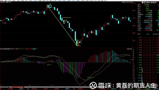 原创干货商品期货螺纹钢缠论技术基本面分析比