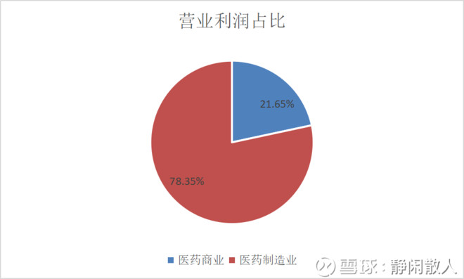 静闲散人: 华东医药个股分析记录 1 产品\/服务