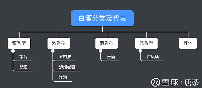 a股白酒上市公司以醬香型和濃香型為主,製作工藝的不同從根本上決定了