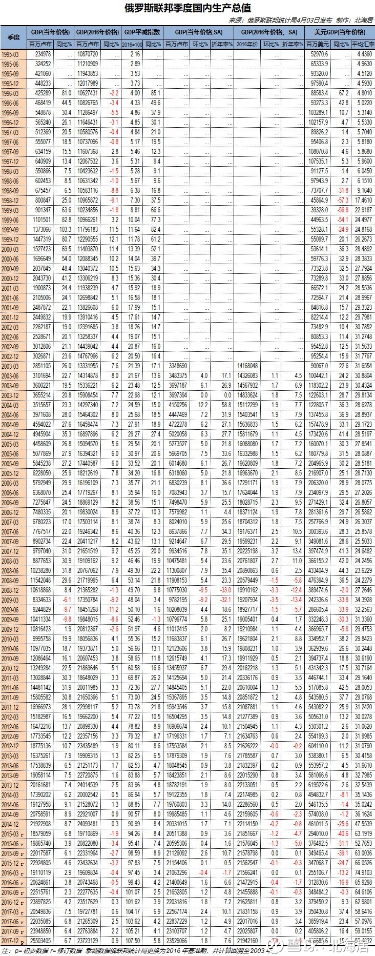 经济】俄罗斯年度和季度GDP时间序列数据表