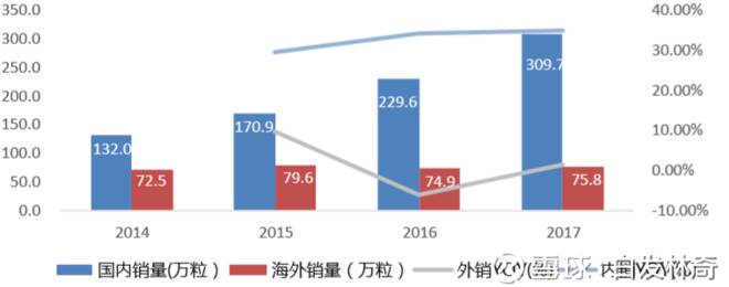 片仔癀调研纪要:销量增长是片仔癀估值市值超