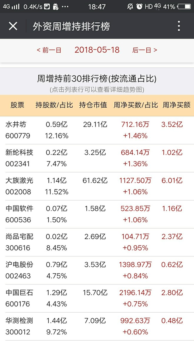 好股邦: 本周按流通股比例外资增持前十的是:N