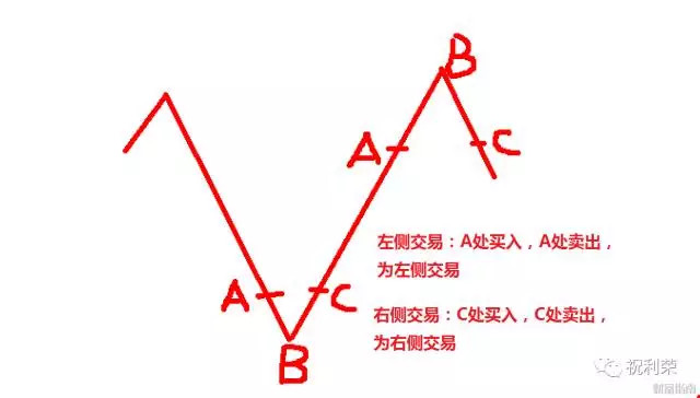 上证50ETF: 吃鱼吃中段之左侧与右侧交易法 (本文转自祝利荣 ，版权归原作者所有，此处仅作为交流分享使用，不代表华夏基金观点) 股市中有左侧与右侧交易法。 左侧交易 - 雪球