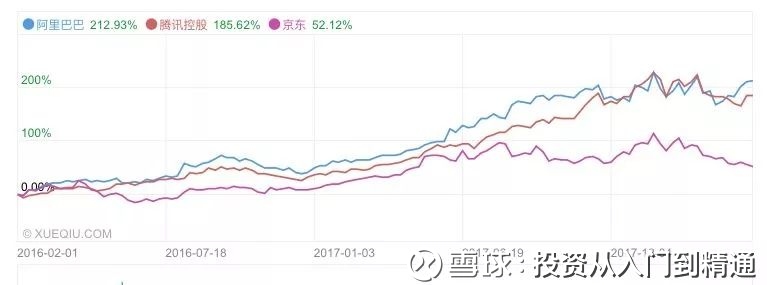 怎么比较几个股票的价格走势 点击上方 蓝色字体 关注我很多人问我 怎么比较几个股票的价格走势 这样做有啥用 比如说 我前几天文章里阿里巴巴 腾讯