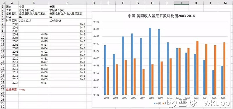 中美居民收入基尼系数对比2003-2017