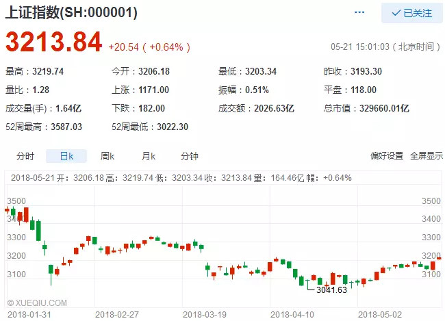 尴尬!10亿公司债,只卖出5千万...这只480亿的白马,险些被砸到跌停