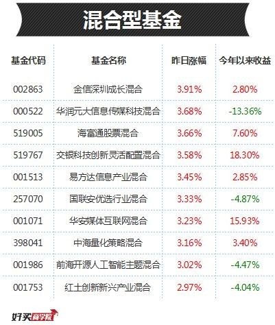 混合基金收益