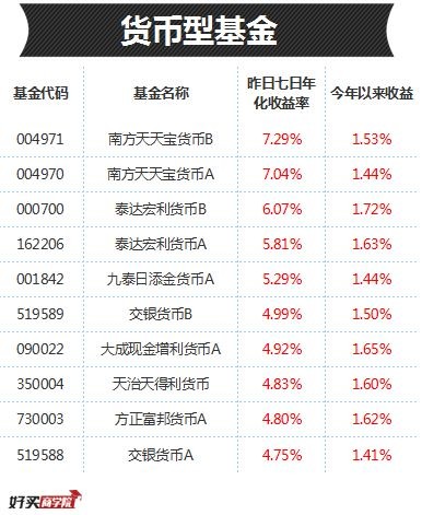 貨幣型基金收益