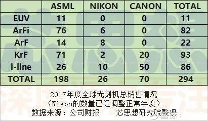 从全球光刻机巨头ASML的成长史,看中国半导体