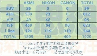 从全球光刻机巨头ASML的成长史,看中国半导体
