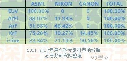 从全球光刻机巨头ASML的成长史,看中国半导体