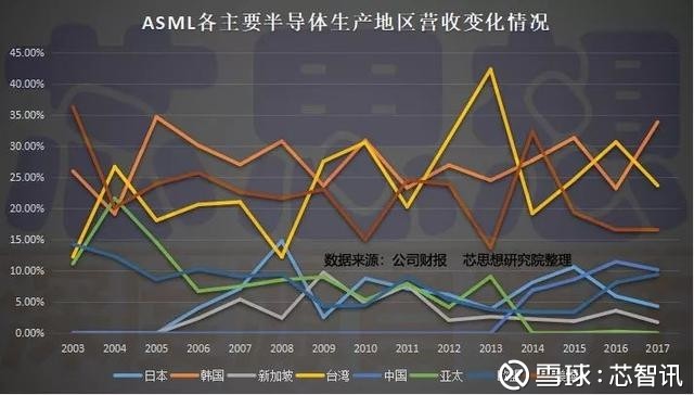 从全球光刻机巨头ASML的成长史,看中国半导体
