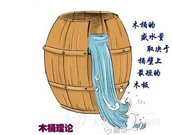 木桶理论在股市中的运用 木桶理论 又称 水桶原理 短板理论 水桶短板管理理论 其核心内容为 一只水桶盛水的多少 并不取决于桶壁上最高