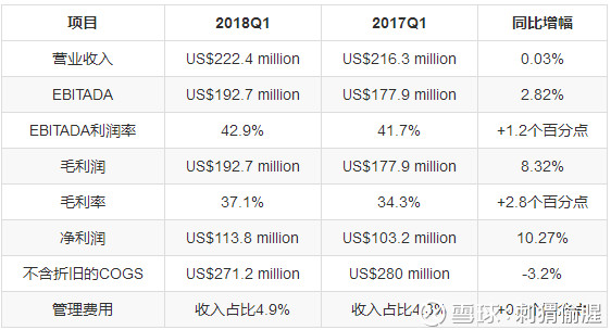 刺猬偷腥: 智利矿业化工一季报解读 $智利矿业