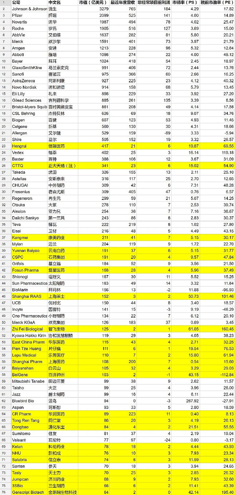 全球大市值药企及CRO排名表(更新及补全)