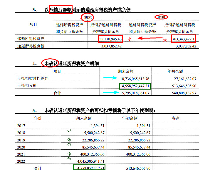 雪球拾珠(7):递延所得税资产能告诉我们什么?