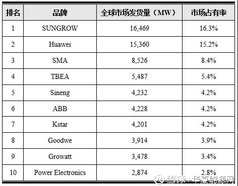 华为、阳光电源、锦浪、古瑞瓦特、固德威、上能、爱士惟、首航…最新全球逆变器出货量TOP10！