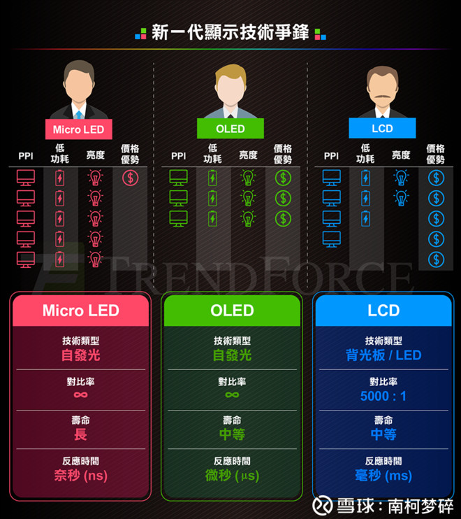 Image result for OLED vs LED å±å¹å¯¹æ¯