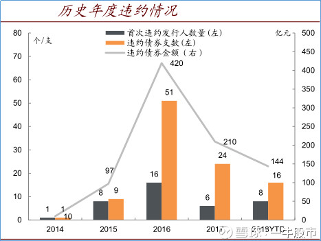 债务违约会上升到金融危机吗 今年5月以来 债务违约事件频频爆发 近年来国内外均有机构或学者提出中国的债务问题 认为中国的影子银行 地方政府债务等问题
