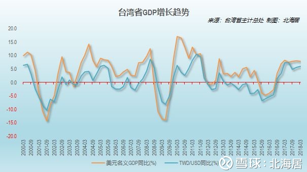 港澳台经济 | 2018年一季度台湾省GDP初值环