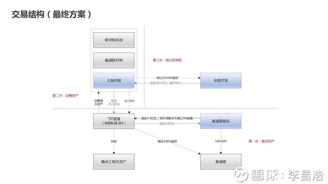 并购案例分析-ST爱富收购奥威亚(多赢:上海国