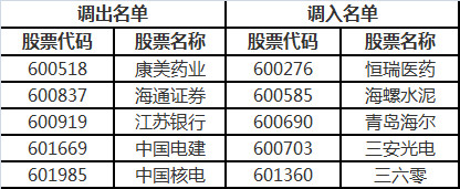 沪深300、上证50和中证500等指数2018年第一