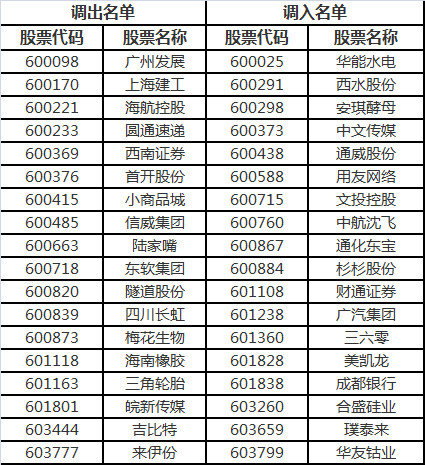 沪深300、上证50和中证500等指数2018年第一