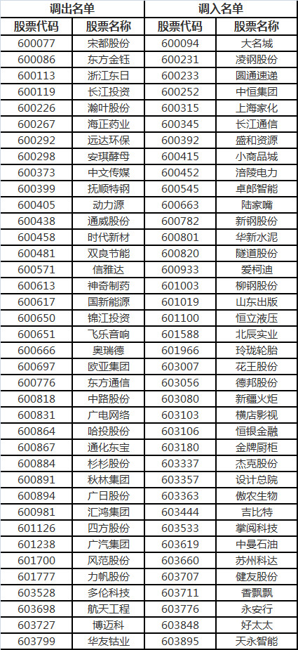 沪深300、上证50和中证500等指数2018年第一