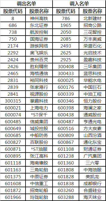 沪深300、上证50和中证500等指数2018年第一
