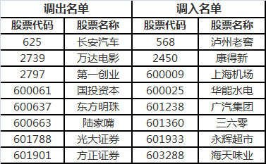 沪深300、上证50和中证500等指数2018年第一