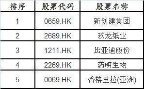 沪深300、上证50和中证500等指数2018年第一