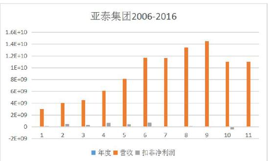 透视亚泰集团资本运作:关联交易隐匿 存侵吞国