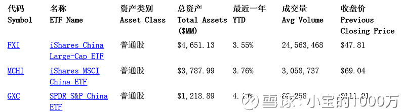 中概股etf 大盘股前三甲fxi Mchi Gxc 前面文章 绕不开的中概股etf 中提到了中概股etf 按规模排名的前12名 经过仔细分析比较 这12名中我认为适合于长期持