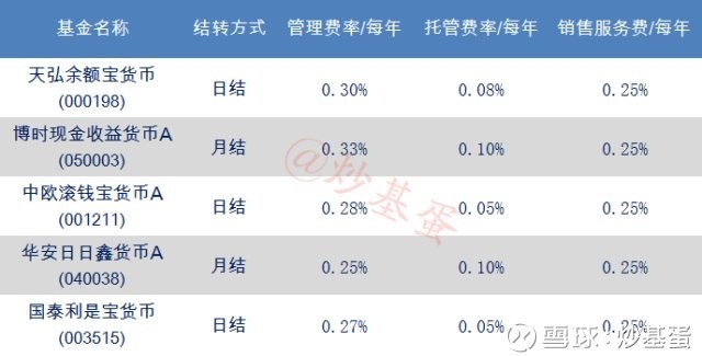 炒基蛋: 余额宝再添新丁 你该选哪只 5月28日,国