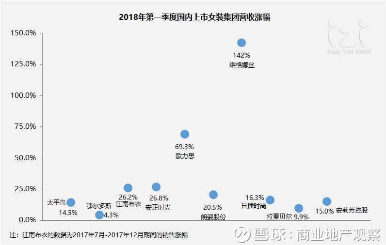 70个国内外时尚品牌一季度销售业绩及热点动