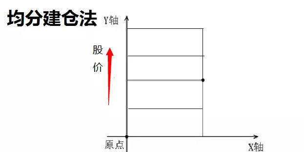 烽火1: 如何分批建仓才能保住稳赢获利? 建仓
