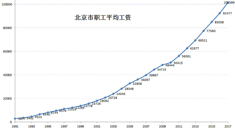 北京月平均工资(北京月平均工资2023最新标准)