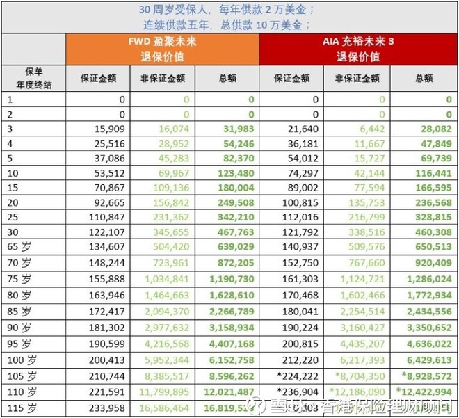 富卫 盈聚未来 和友邦 充裕未来3 如何选富卫 盈聚未来 优越版 和友邦 充裕未来3 两款产品都是比较纯粹的储蓄分红产品 人寿保障成分较低 适合作为 长期持有的外